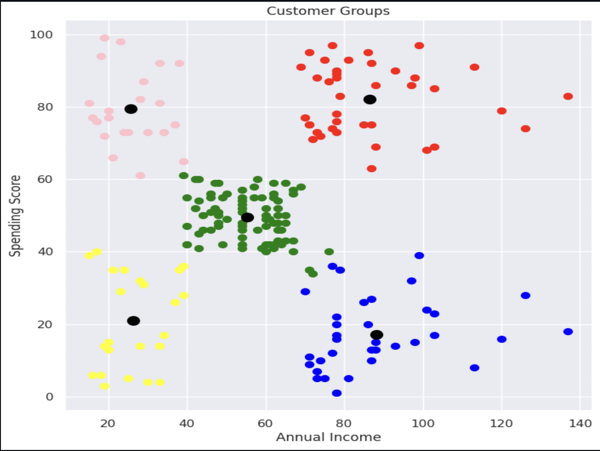 customer segmentation