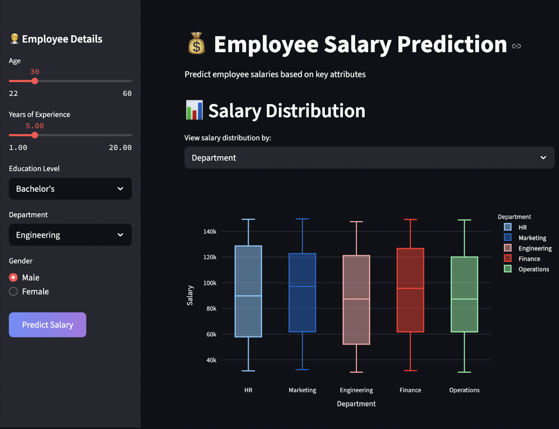 employee salary prediction